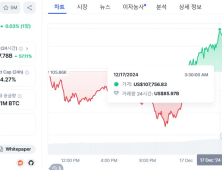 트럼프 ‘한 마디’에…비트코인, 10만7700달러 뚫었다