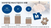 대기업 M&A 40% ↓…1조 이상은 대한항공-아시아나 인수 유일