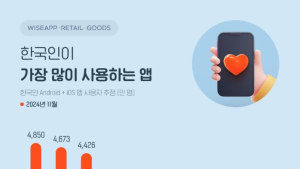 “한국인이 가장 많이·자주 사용한 앱은 ‘카카오톡’”