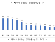 인천시, 국내 시·도 중 경제성장률 1위...지역 내 총생산 2위