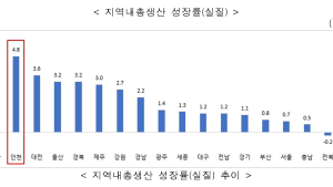 인천시, 국내 시·도 중 경제성장률 1위...지역 내 총생산 2위