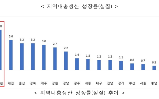 인천시, 국내 시·도 중 경제성장률 1위...지역 내 총생산 2위