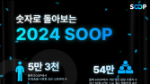 SOOP, 최고 동시 접속자 54만명, 개설 방송 수 675만개