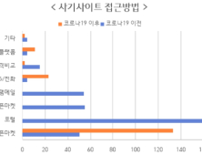 서울시, 사기 쇼핑몰 77건 적발...코로나 이후 SNS 통한 피해 급증