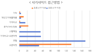 서울시, 사기 쇼핑몰 77건 적발...코로나 이후 SNS 통한 피해 급증