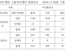 서산고용복지센터, 서산·태안의 채용과 취업의 든든한 ‘조력자’ 되다