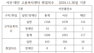 서산고용복지센터, 서산·태안의 채용과 취업의 든든한 ‘조력자’ 되다