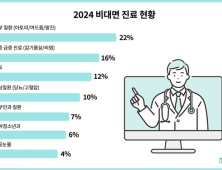 원산협 “올해 비대면진료 누적 1100만건…피부질환 22%”