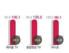 코바코, 설명절 맞아 1월 광고비 소폭 증대 전망