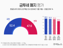 국민 과반 “금투세 폐지 찬성”…66.2% “코인세 유예 반대”