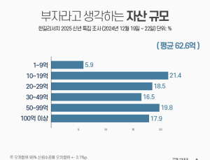 부자라고 생각하는 자산규모는 평균 62.6억원 [쿠키뉴스 신년 여론조사]
