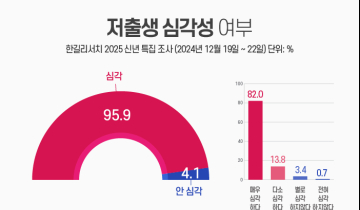 남성 97.5% “저출생 문제 심각”…여성보다 크게 인식