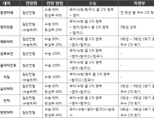 2025학년도 전문대 정시 지원, 꼭 알아야 할 3가지 체크포인트