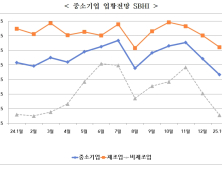 경남中企 1월 경기전망지수 72.2…전월대비 5.4p 하락