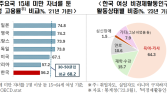 한경협 “한국 여성 고용률 OECD 31위…4계단↓”