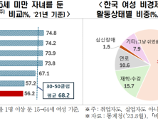 한경협 “한국 여성 고용률 OECD 31위…4계단↓”