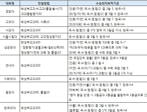 수시 접수까지 한 학기만 남았다… 예비 고3 수시 준비 전략은?