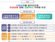 금융위 2025 업무계획 1순위는 ‘시장안정’