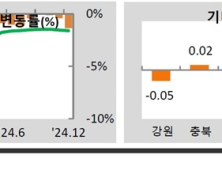 전북 주택거래시장, 아파트 전세가격만 유일하게 상승