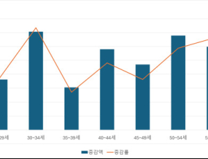 온라인 소비 눈 뜬 5060 중장년…40대는 위축