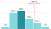 대기업 63%, 사업계획에 환율 1300원대 적용…대책 마련 필요