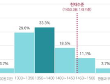 대기업 63%, 사업계획에 환율 1300원대 적용…대책 마련 필요