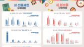 aT “올해 설 선물, 과일·가성비 제품 선호”