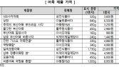“시중 어묵, 가격 최대 2.5배 차이…나트륨 함량 높아 섭취 주의”