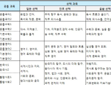 예비 고1, 무엇이 달라질까?