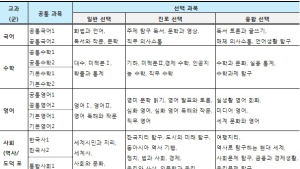 예비 고1, 무엇이 달라질까?