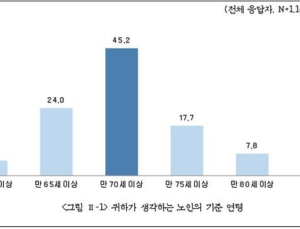 법적 노인 ‘65세’인데…서울 시민 10명 중 7명 “70세부터 노인”