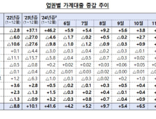 지난해 가계대출 41조 증가…주담대 비중↑