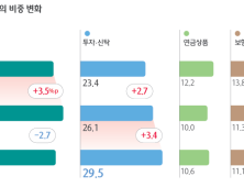 MZ의 선택 ‘저축보다 투자’…결혼 비용 부담 여전