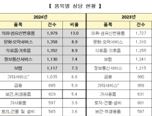 전북 지난해 온라인쇼핑몰 ‘웁스’ 소비자 피해 가장 많아