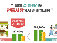 4인기준 설 차례상 비용, 전통시장 28만원·대형마트 36만원