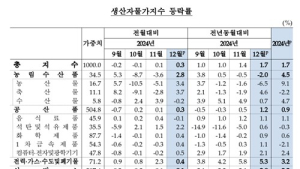 치솟는 환율에…생산자 물가 2개월 연속 상승