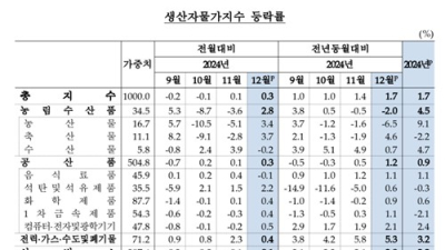 치솟는 환율에…생산자 물가 2개월 연속 상승