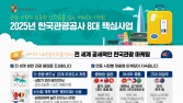 관광공사, 8대 핵심사업 발표…“외래관광객 2000만명 목표”