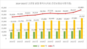 고관절 골절, 여성이 남성보다 2.4배 더 많아 [건강 나침반]