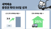 SSG닷컴, 충청권 새벽배송 확대 효과…매출 4배 뛰어