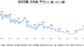 11월 은행 대출 연체율 0.52%…전월比 0.04%p↑