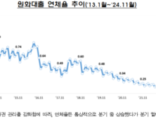 11월 은행 대출 연체율 0.52%…전월比 0.04%p↑