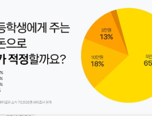 중고등학생 세뱃돈 얼마가 적당할까?… 중고등학생 평균 7만4000원