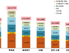 “설 1주 전 4인 차례상 비용 30만원대…3주 전 比 0.5%↑”