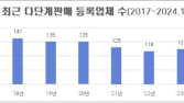 지난해 4분기 다단계업체 6곳 신규등록·4곳 폐업