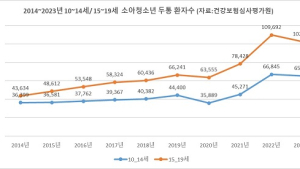 최근 10년 머리 아픈 소아청소년 2배 증가 [건강 나침반]