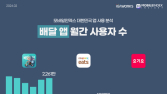 쿠팡이츠, 이용자 1000만명 돌파…배민 맹추격
