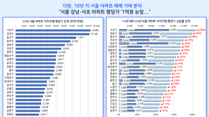 강남·서초 아파트 평당 1억원 육박…10년 새 200% 상승