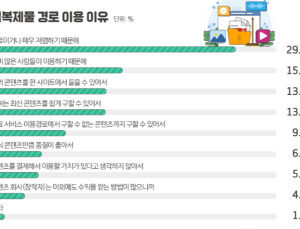 저작권 보호 연차보고서 발간…불법복제물 이용률 6년째 감소
