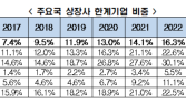 국내 상장사 5곳 중 1곳 한계기업…“영업이익으로 대출 갚지 못해”